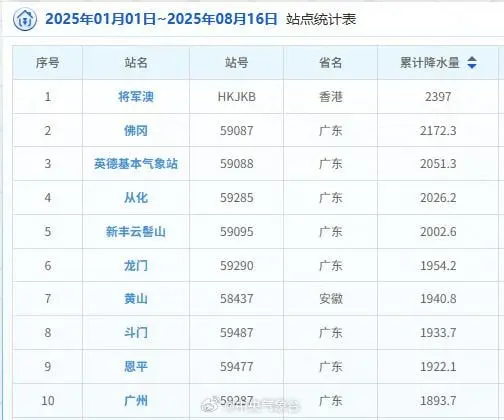 中央氣象台公布的全國雨量站點統計表。