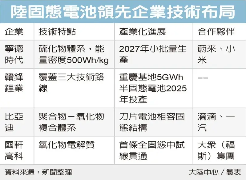 中國大陸固態電池產業佈局(台灣《經濟日報》)