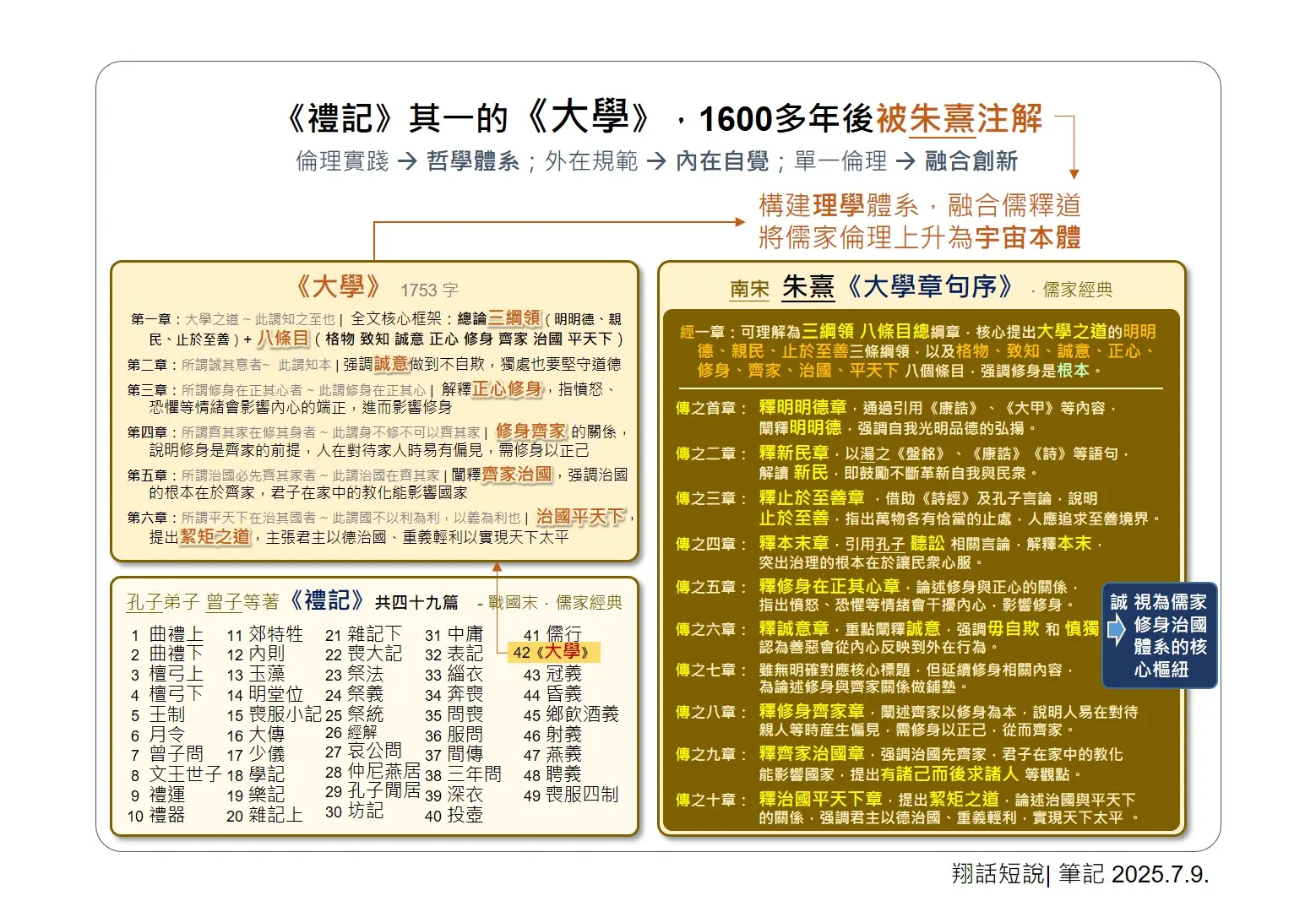 朱熹將《禮記》中的《大學》、《中庸》析出並重新編訂，成為儒學核心經典。(圖：陳鳳翔)