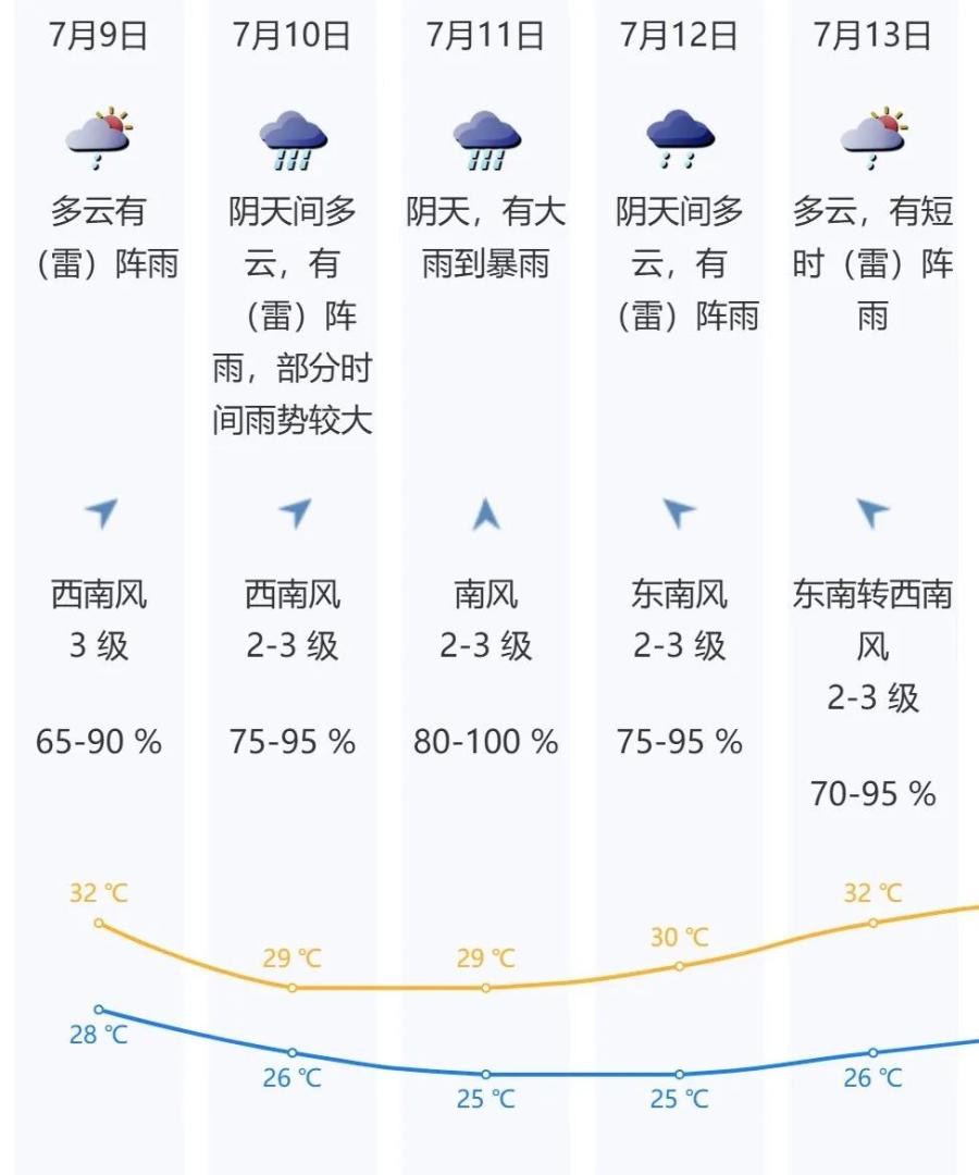 深圳具體天氣